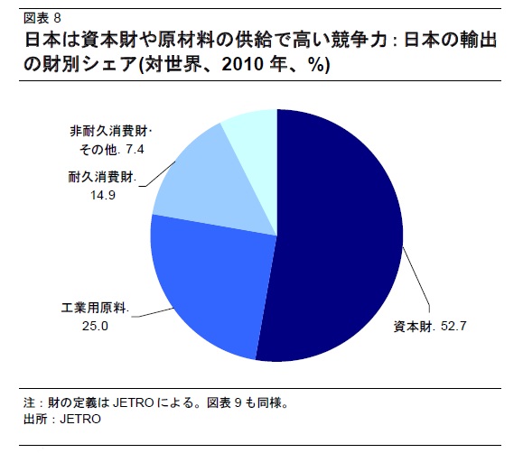 2010日本の輸出財別シェア.jpg
