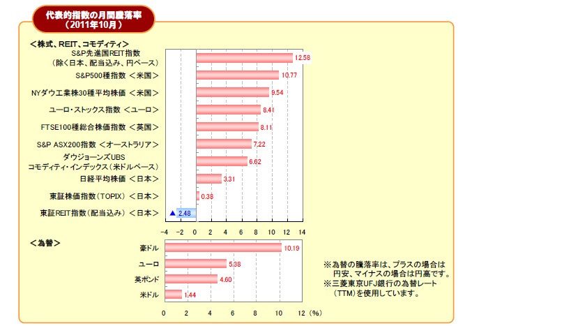 20111031先進国騰落率.jpg