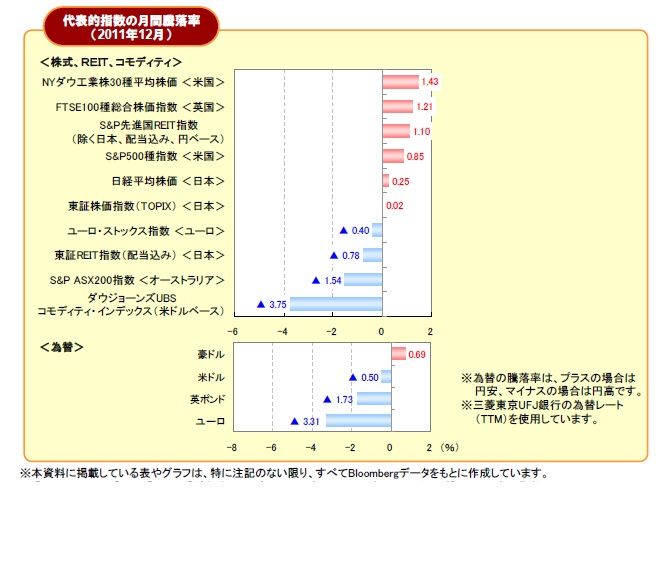 20111230先進国騰落率.jpg