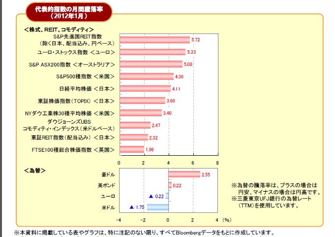 20120131先進国騰落率.jpg
