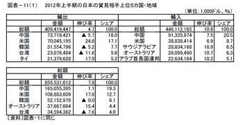 2012年上半期の日本の貿易相手国上位5ヶ国地域.jpg