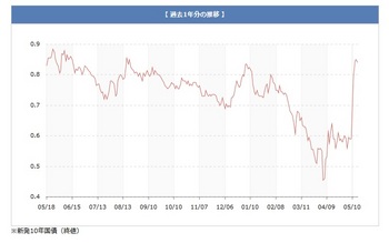 日本国債長期金利(20120518-20130517).jpg