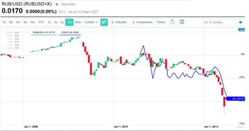 RUB/USD と WTI ETF
