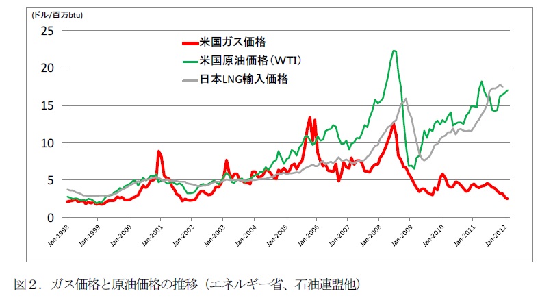 market of Natural Gas and Crude Oil(WTI).jpg